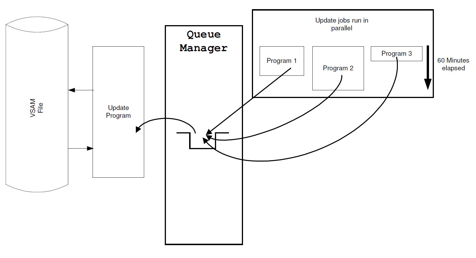Figure 2 Batch Process Using MQ